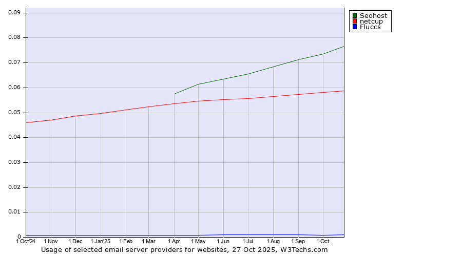 Historical trends in the usage of Seohost vs. netcup vs. Fluccs