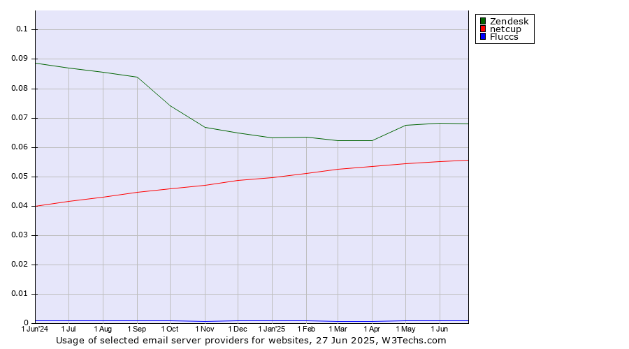 Historical trends in the usage of Zendesk vs. netcup vs. Fluccs