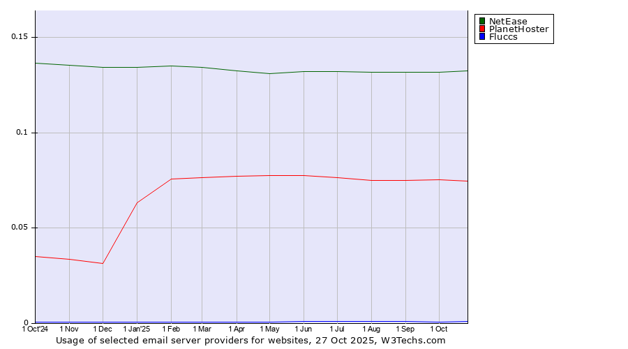 Historical trends in the usage of NetEase vs. PlanetHoster vs. Fluccs