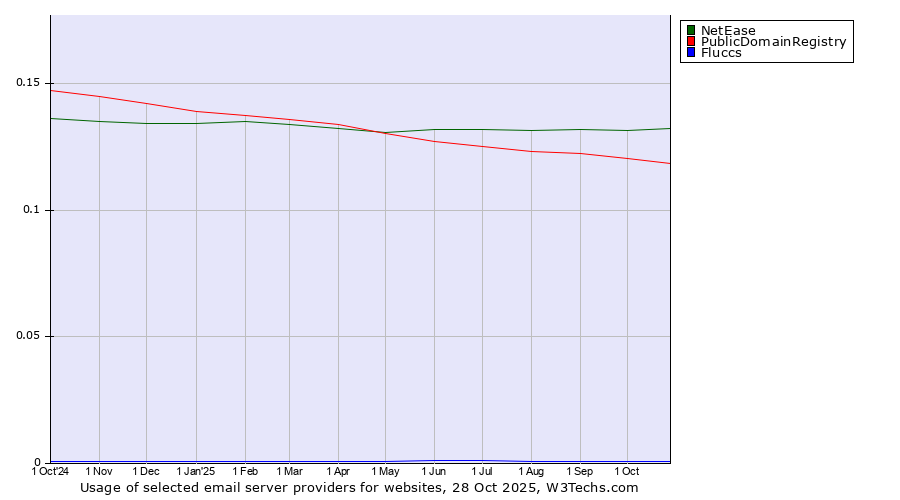Historical trends in the usage of NetEase vs. PublicDomainRegistry vs. Fluccs