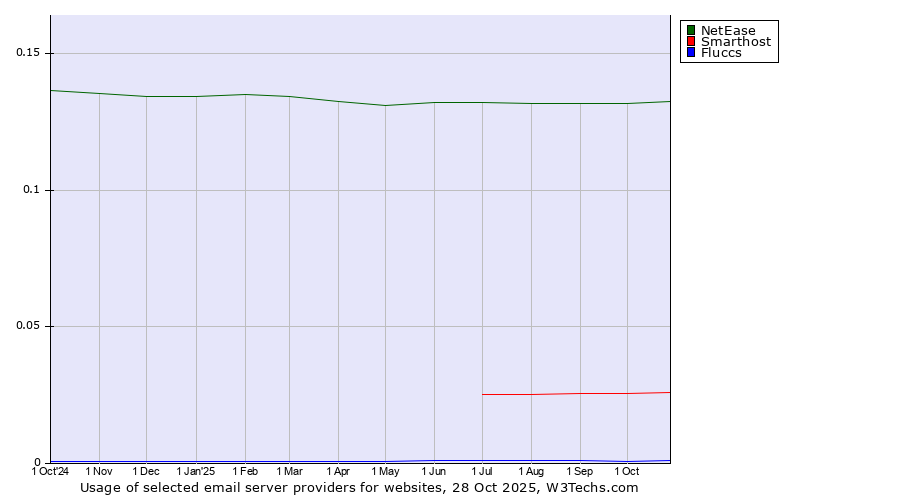 Historical trends in the usage of NetEase vs. Smarthost vs. Fluccs