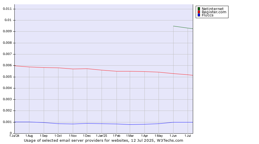 Historical trends in the usage of Netinternet vs. Register.com vs. Fluccs