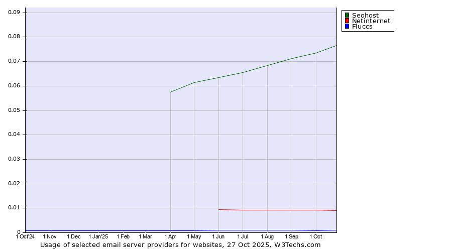 Historical trends in the usage of Seohost vs. Netinternet vs. Fluccs