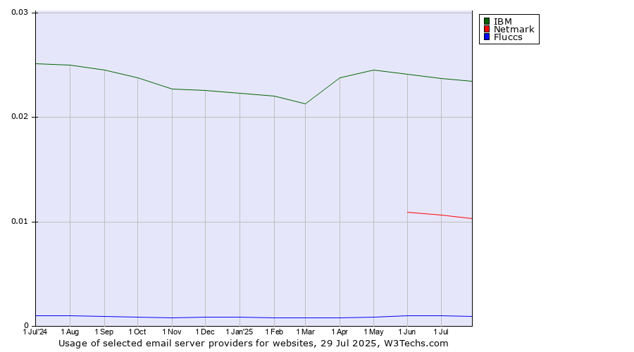 Historical trends in the usage of IBM vs. Netmark vs. Fluccs