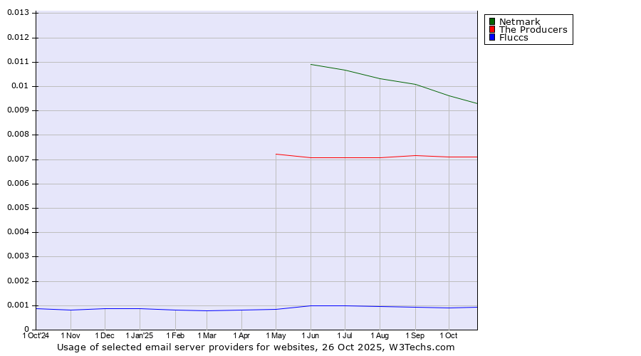 Historical trends in the usage of Netmark vs. The Producers vs. Fluccs