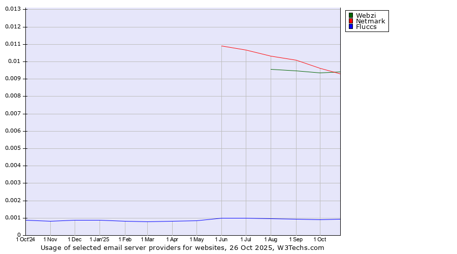 Historical trends in the usage of Netmark vs. Webzi vs. Fluccs