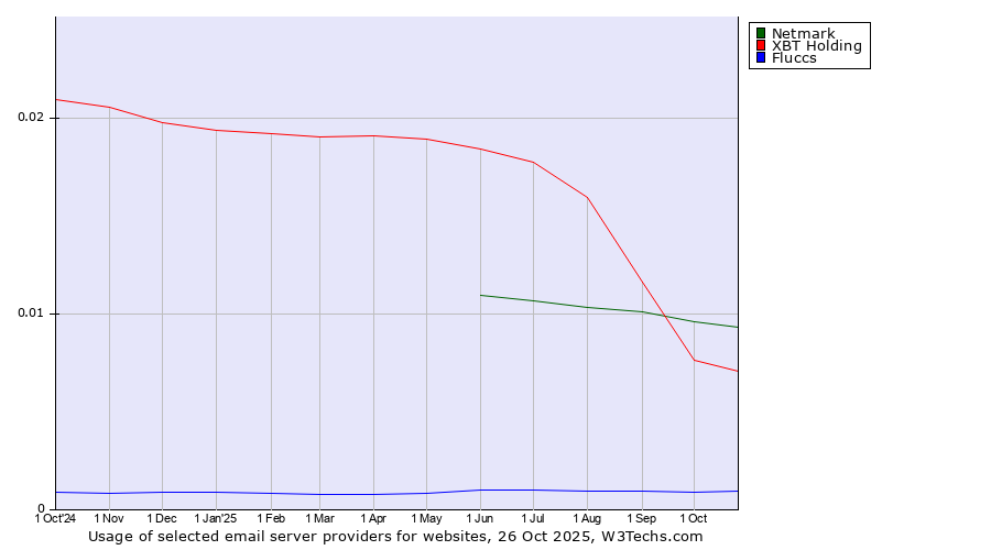 Historical trends in the usage of Netmark vs. XBT Holding vs. Fluccs