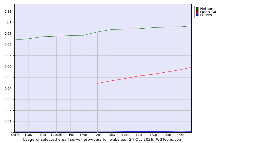Historical trends in the usage of Netsons vs. Odoo SA vs. Fluccs