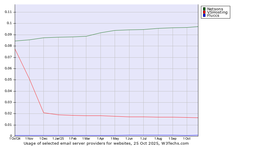 Historical trends in the usage of Netsons vs. VSHosting vs. Fluccs