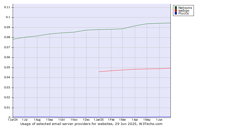 Historical trends in the usage of Netsons vs. webgo vs. Fluccs