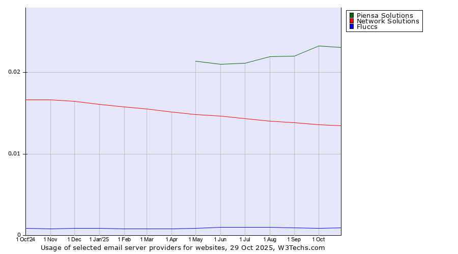 Historical trends in the usage of Piensa Solutions vs. Network Solutions vs. Fluccs
