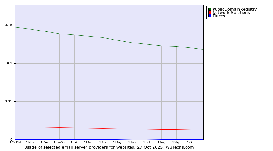 Historical trends in the usage of PublicDomainRegistry vs. Network Solutions vs. Fluccs