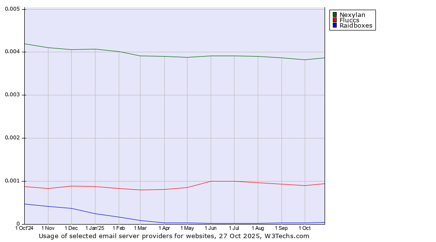 Historical trends in the usage of Nexylan vs. Fluccs vs. Raidboxes