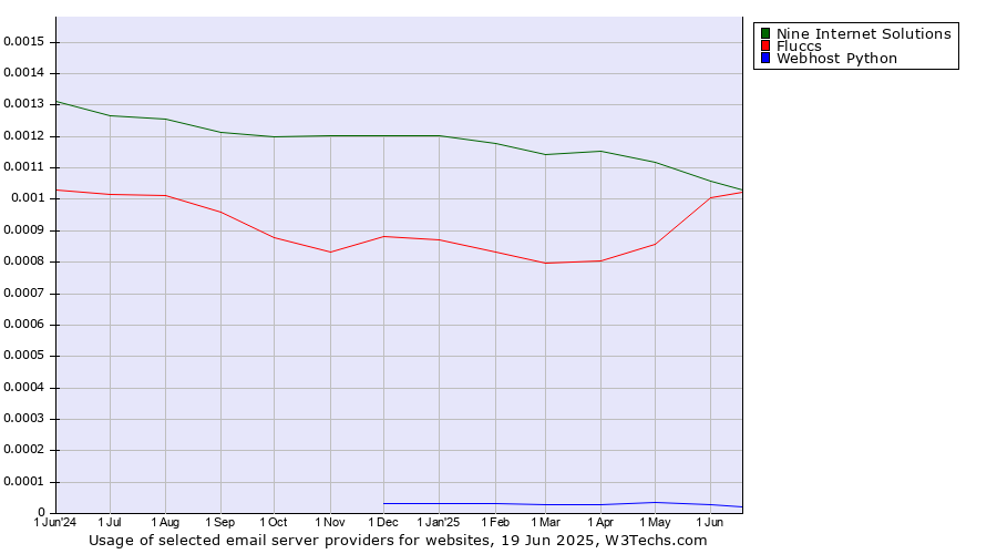 Historical trends in the usage of Nine Internet Solutions vs. Fluccs vs. Webhost Python