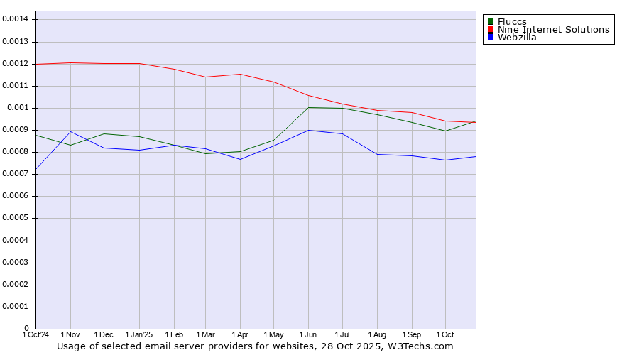 Historical trends in the usage of Fluccs vs. Nine Internet Solutions vs. Webzilla