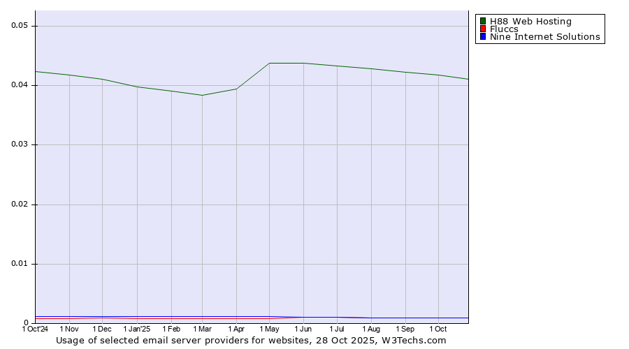 Historical trends in the usage of H88 Web Hosting vs. Fluccs vs. Nine Internet Solutions