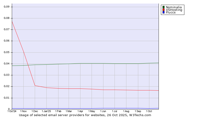 Historical trends in the usage of Nominalia vs. VSHosting vs. Fluccs