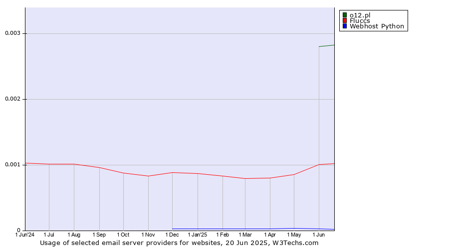 Historical trends in the usage of o12.pl vs. Fluccs vs. Webhost Python