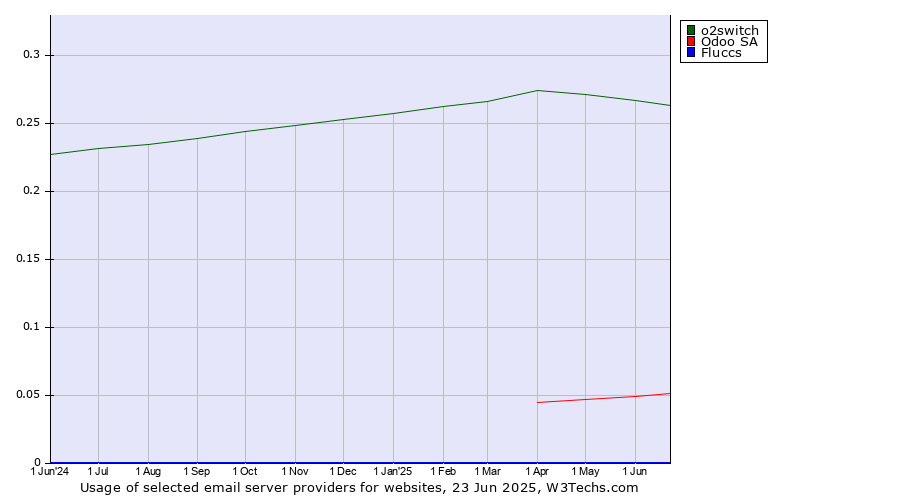 Historical trends in the usage of o2switch vs. Odoo SA vs. Fluccs