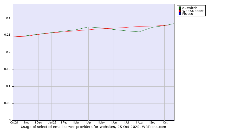 Historical trends in the usage of o2switch vs. WebSupport vs. Fluccs