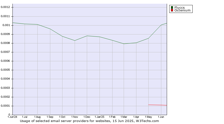 Historical trends in the usage of Fluccs vs. Octenium
