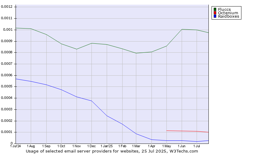 Historical trends in the usage of Fluccs vs. Octenium vs. Raidboxes