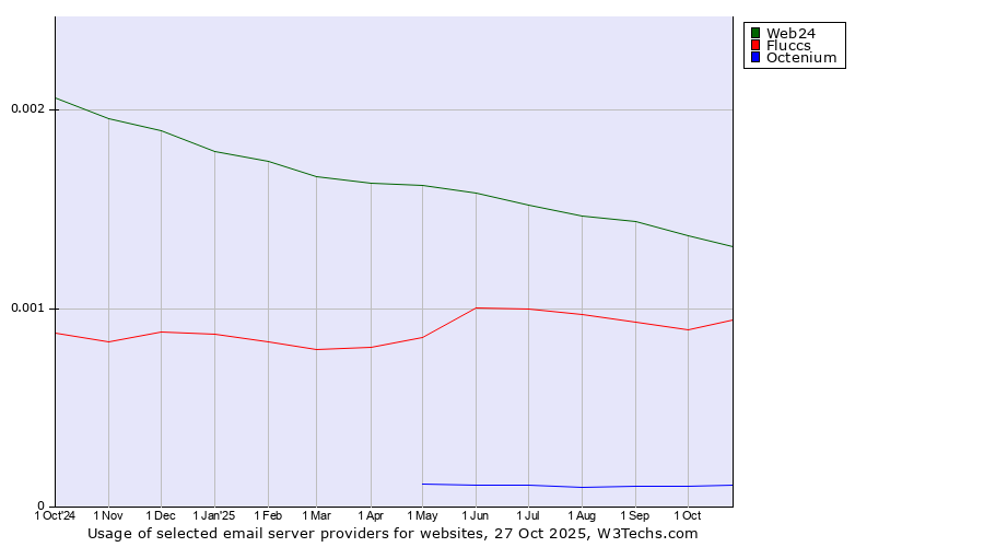 Historical trends in the usage of Web24 vs. Fluccs vs. Octenium