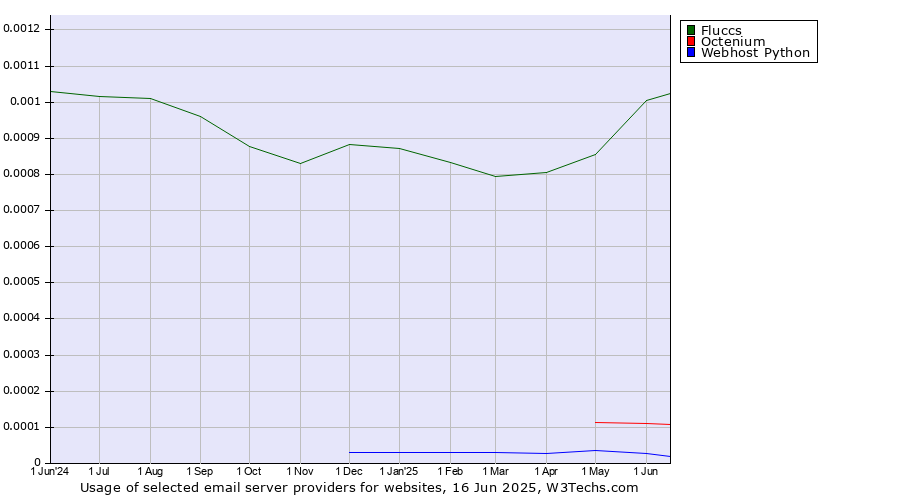 Historical trends in the usage of Fluccs vs. Octenium vs. Webhost Python