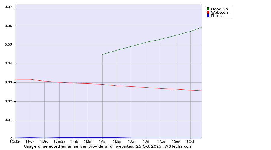 Historical trends in the usage of Odoo SA vs. Web.com vs. Fluccs