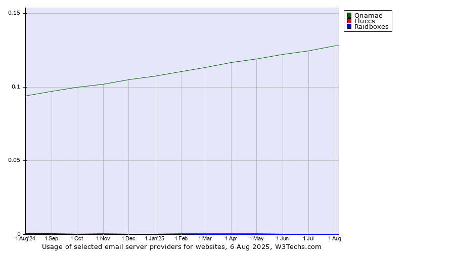 Historical trends in the usage of Onamae vs. Fluccs vs. Raidboxes