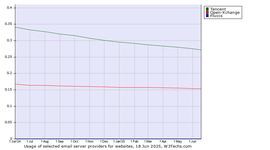 Historical trends in the usage of Tencent vs. Open-Xchange vs. Fluccs