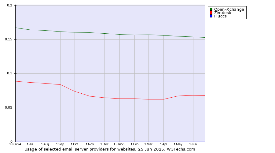 Historical trends in the usage of Open-Xchange vs. Zendesk vs. Fluccs
