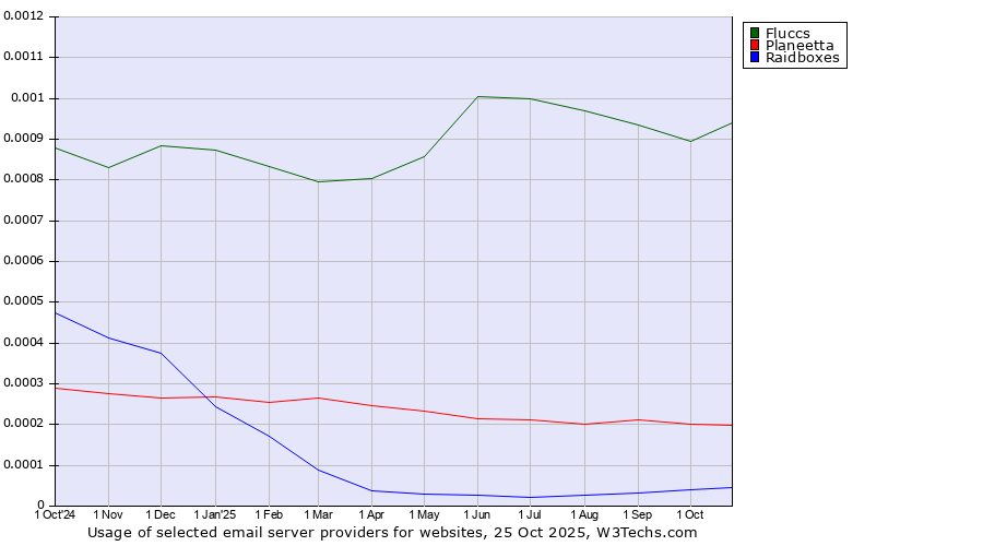 Historical trends in the usage of Fluccs vs. Planeetta vs. Raidboxes