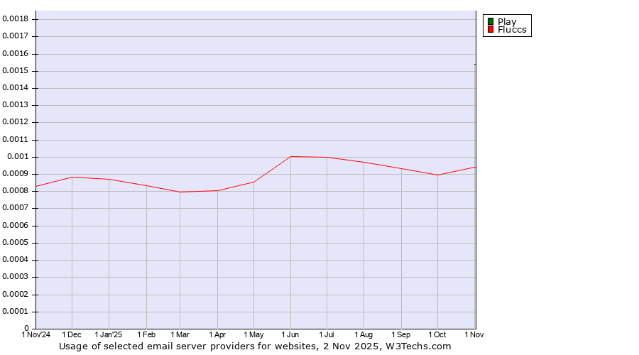 Historical trends in the usage of Play vs. Fluccs