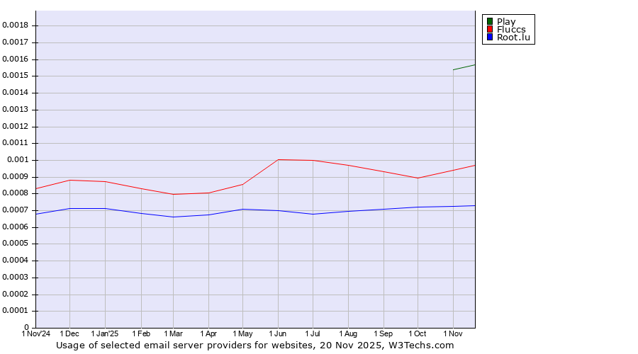 Historical trends in the usage of Play vs. Fluccs vs. Root.lu