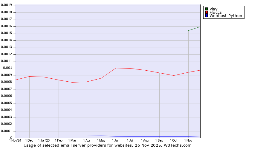 Historical trends in the usage of Play vs. Fluccs vs. Webhost Python