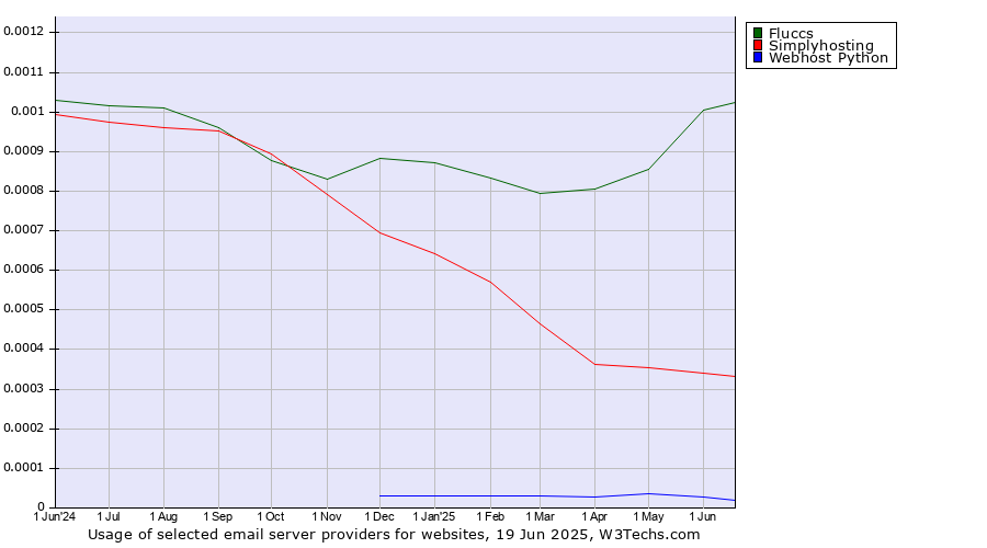 Historical trends in the usage of Fluccs vs. Simplyhosting vs. Webhost Python