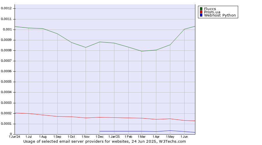 Historical trends in the usage of Fluccs vs. Prom.ua vs. Webhost Python
