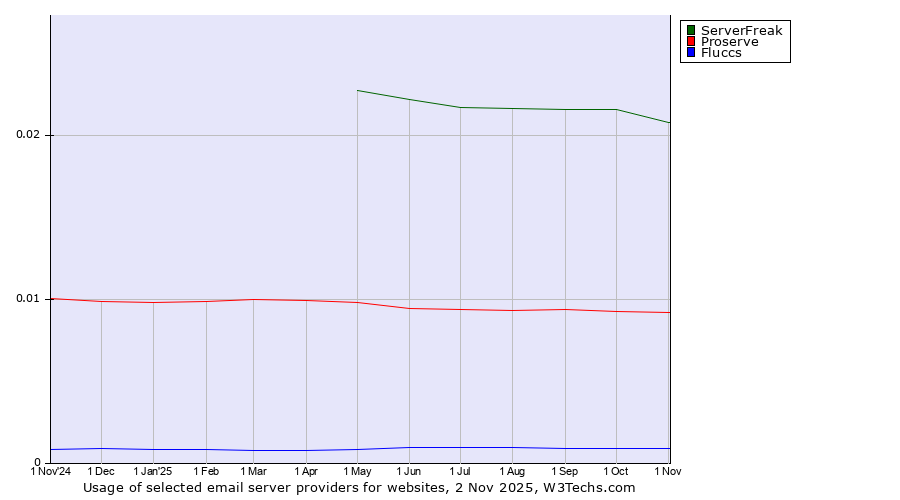 Historical trends in the usage of ServerFreak vs. Proserve vs. Fluccs