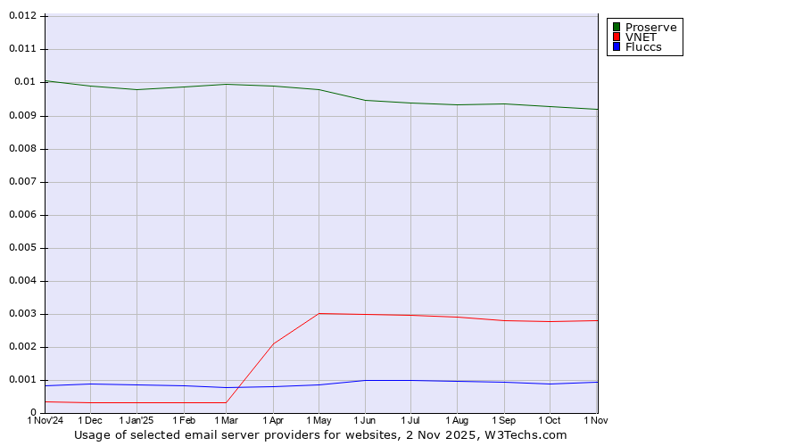Historical trends in the usage of Proserve vs. VNET vs. Fluccs