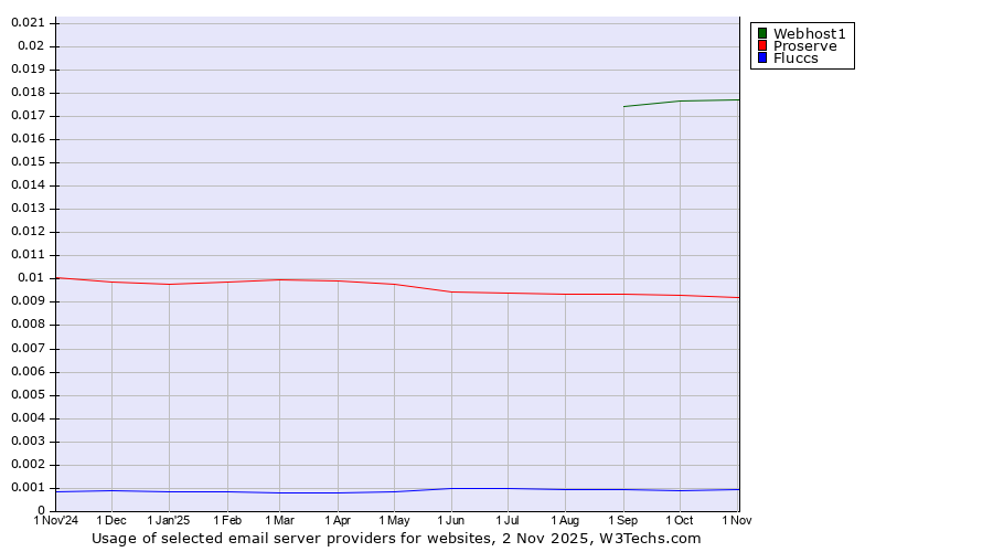 Historical trends in the usage of Webhost1 vs. Proserve vs. Fluccs