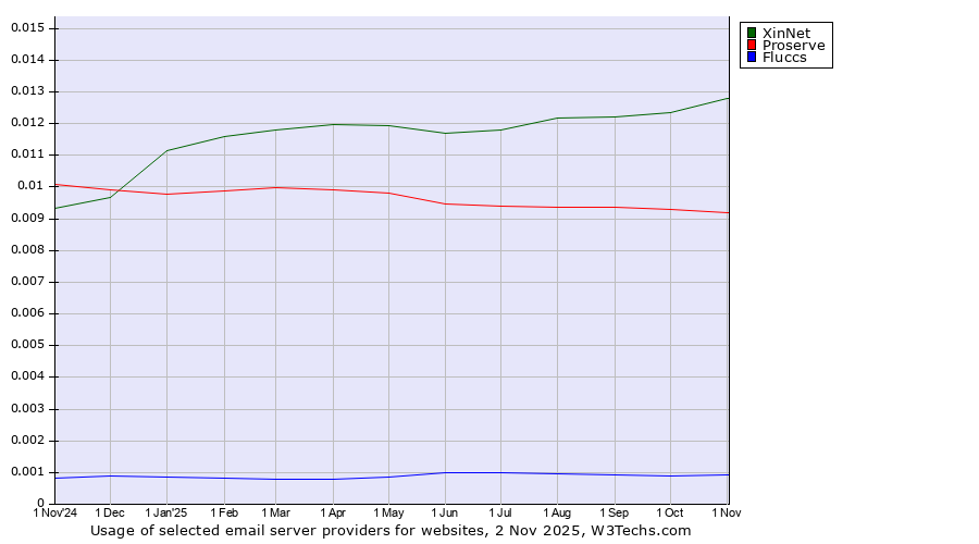 Historical trends in the usage of XinNet vs. Proserve vs. Fluccs
