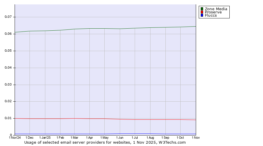 Historical trends in the usage of Zone Media vs. Proserve vs. Fluccs