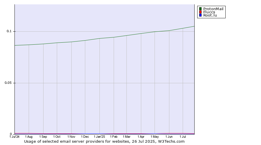 Historical trends in the usage of ProtonMail vs. Fluccs vs. Root.lu