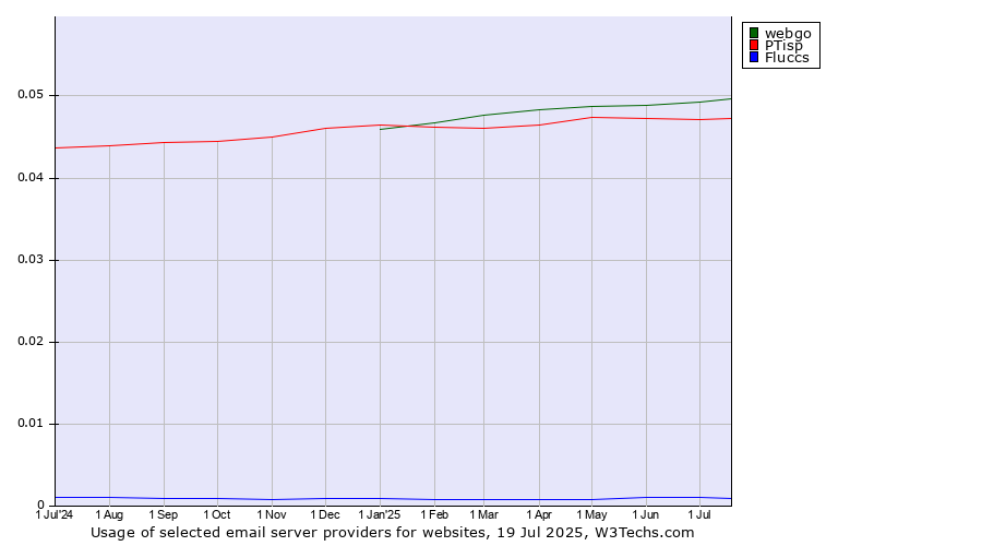 Historical trends in the usage of webgo vs. PTisp vs. Fluccs