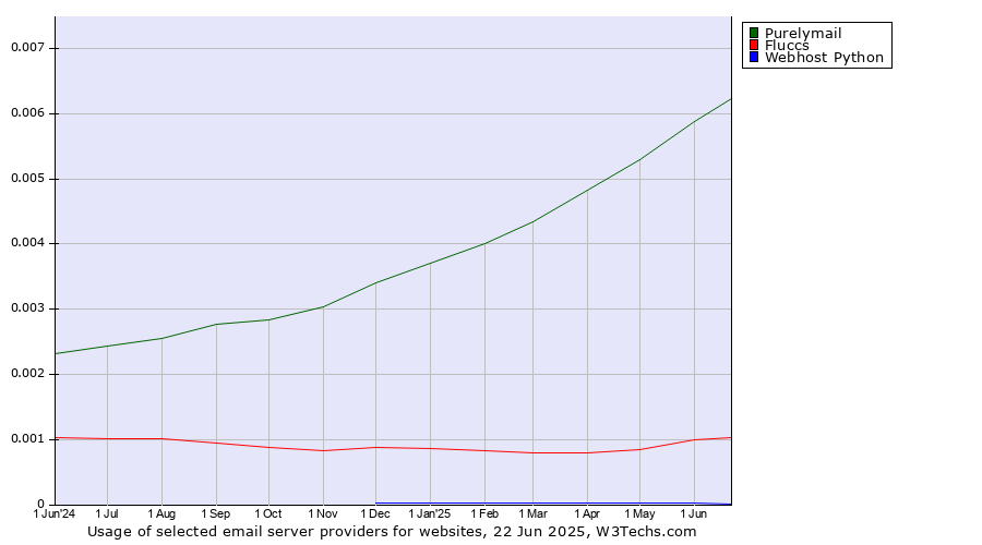 Historical trends in the usage of Purelymail vs. Fluccs vs. Webhost Python