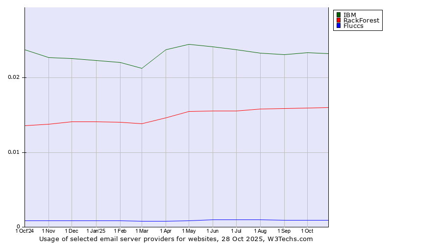 Historical trends in the usage of IBM vs. RackForest vs. Fluccs