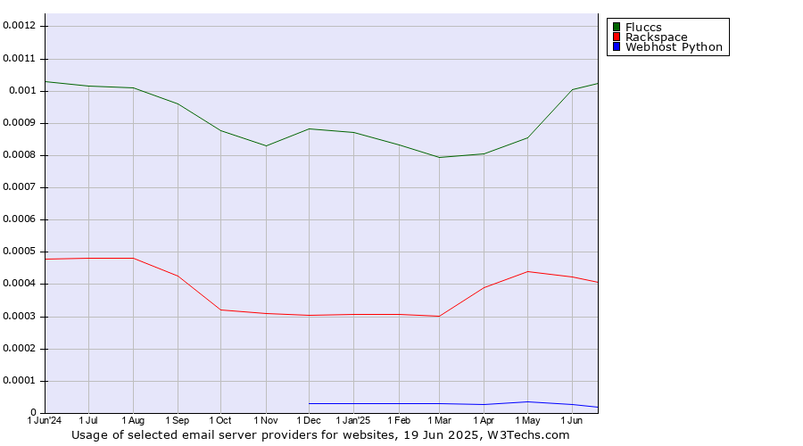Historical trends in the usage of Fluccs vs. Rackspace vs. Webhost Python