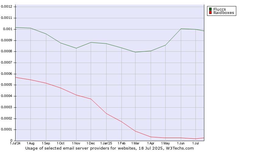 Historical trends in the usage of Fluccs vs. Raidboxes