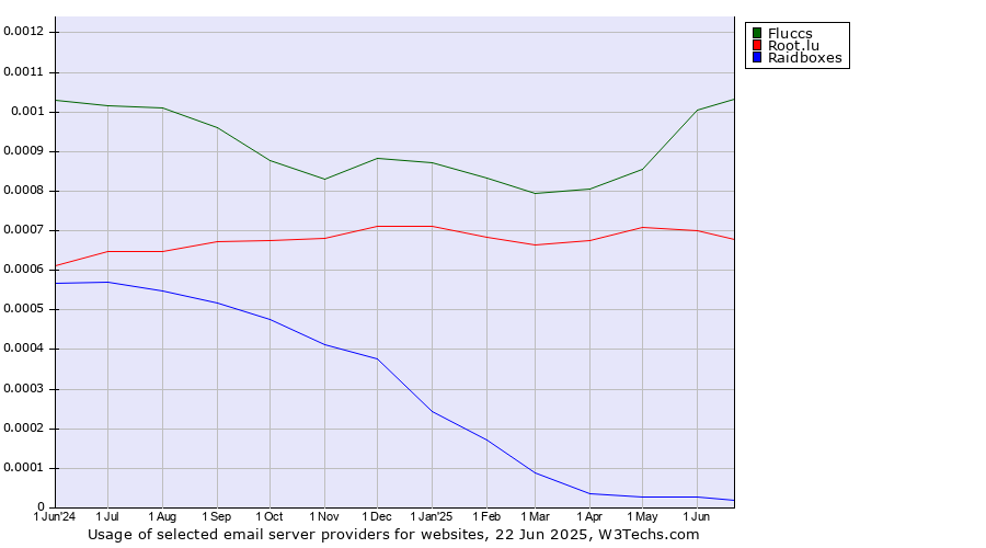 Historical trends in the usage of Fluccs vs. Root.lu vs. Raidboxes